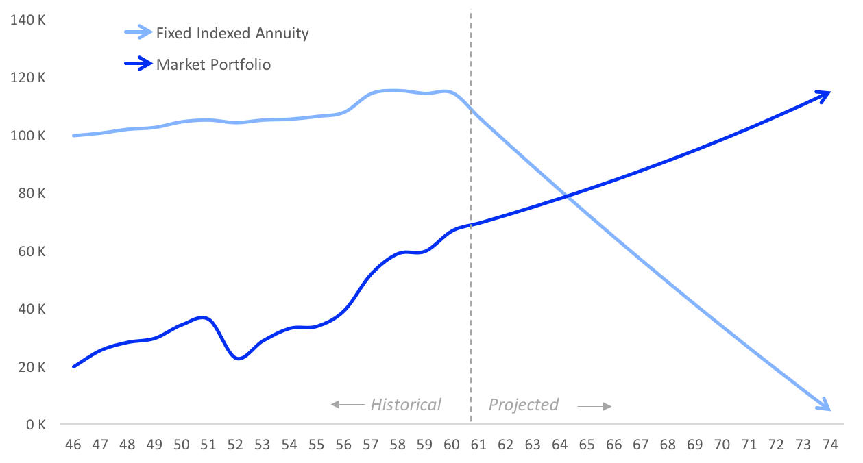 What Is An Annuity Compare Fixed Indexed Hybrid Annuities