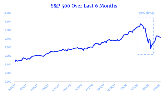 stock market drops affect your retirement