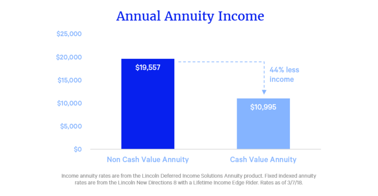 annuities without cash value