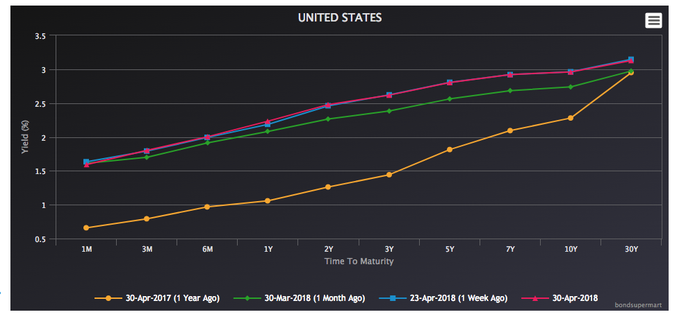 yield-curve-flattening-annuity-rates-blueprint-income
