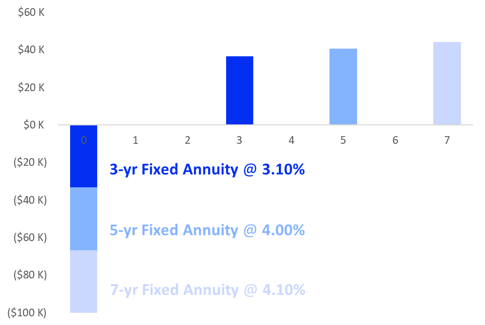 The Official Guide to Fixed Annuities Blueprint