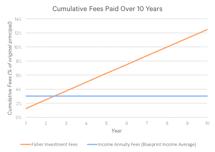 ken-fisher-fees-vs-blueprint-income-annuity-commission